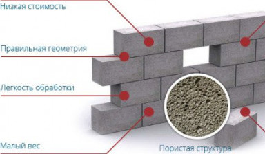 Пеноблок стеновой 60х20х30 в Оренбурге