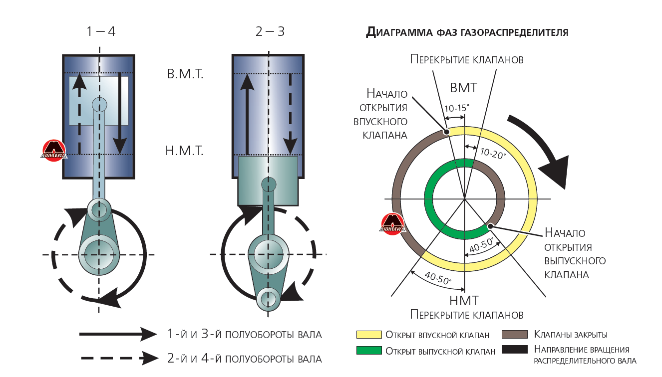 Фазы газораспределения, изменение фаз в ДВС