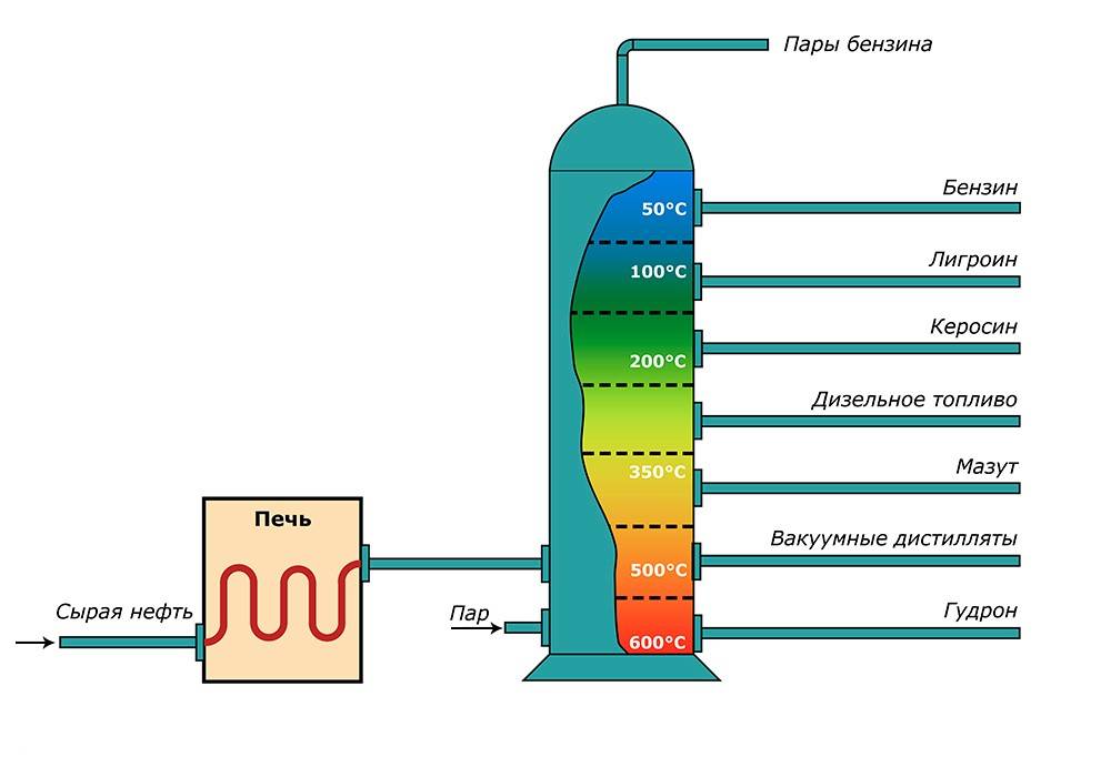 Первичная перегонка