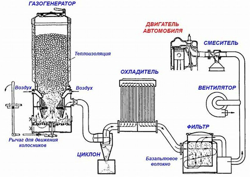 газогенераторная система