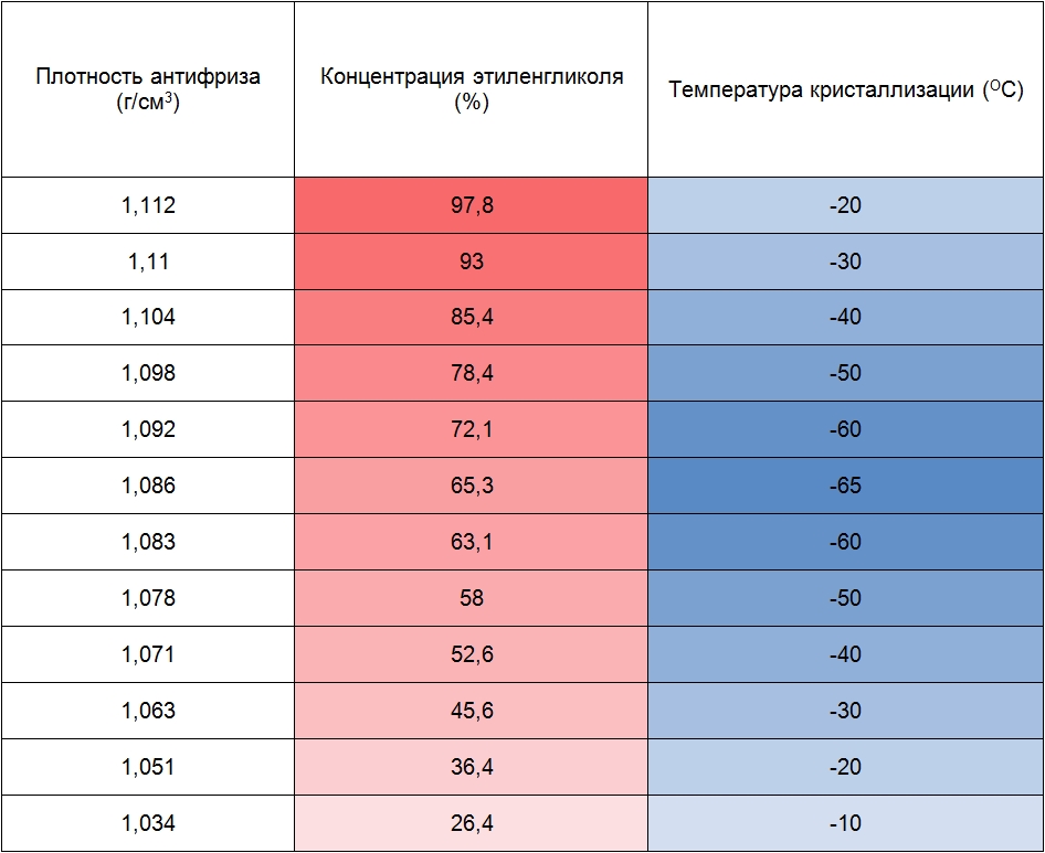 Антифриз - состав и разновидности