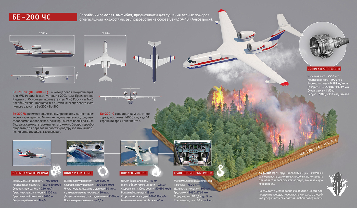 Самолет Бе-200