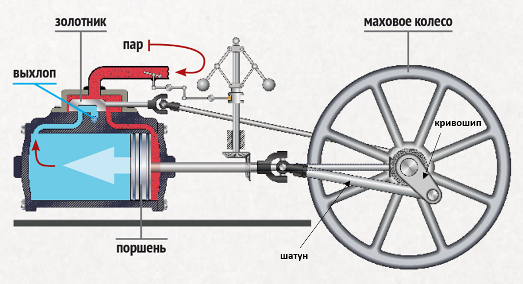 Принцип работы паровой машины