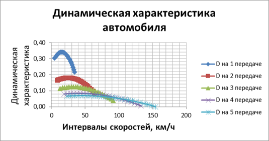  динамические характеристики