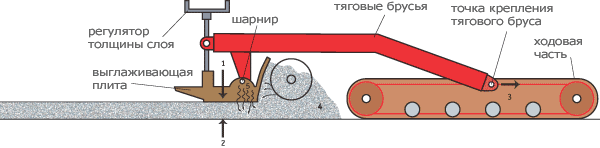 Принцип работы асфальтоукладчика