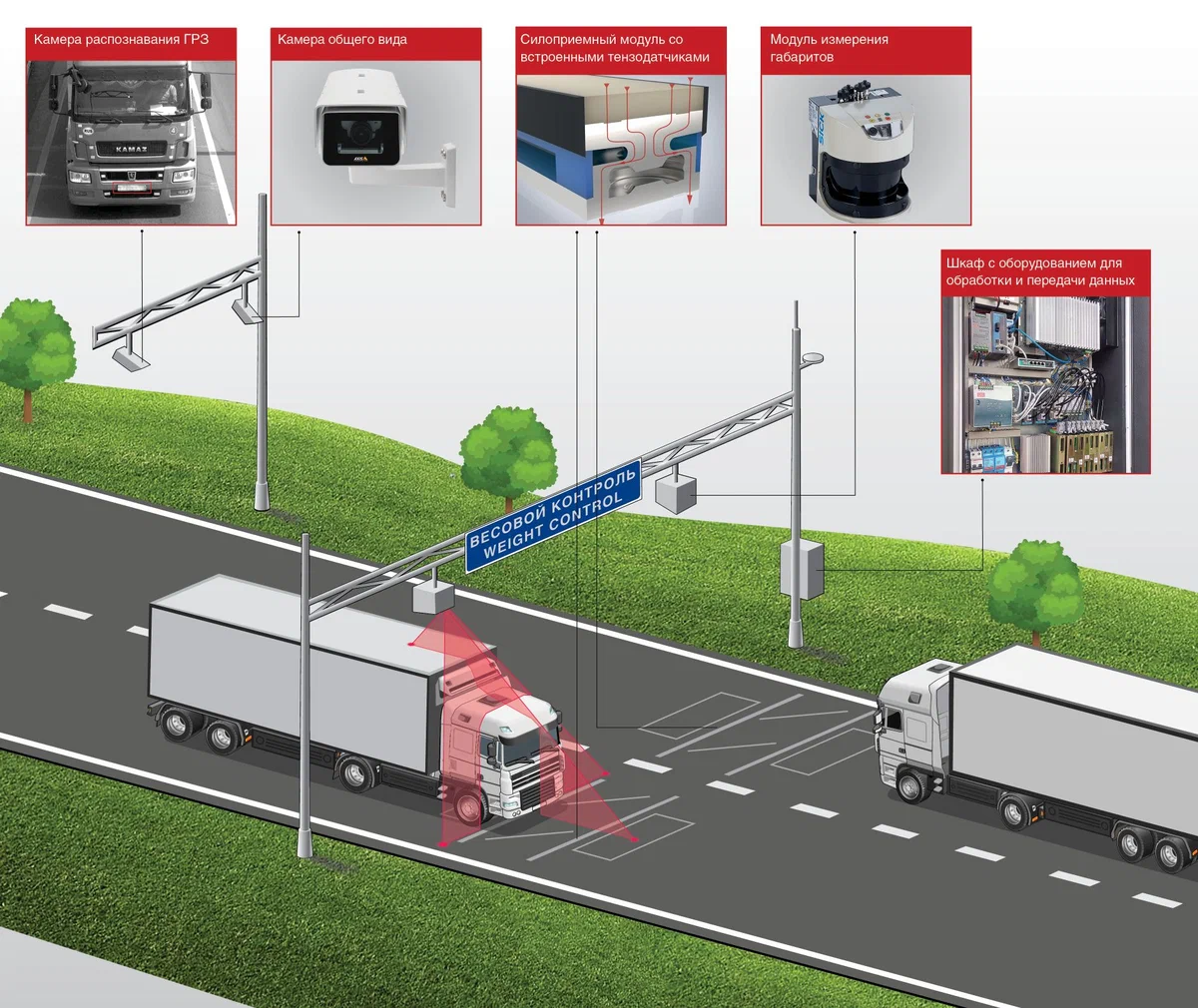 Рамки для грузовых автомобилей. Автоматизированная система весогабаритного контроля. Автоматический пункт весогабаритного контроля транспортных средств. Индуктивные петли для весовых контроля. Рамка весового контроля для грузовых.