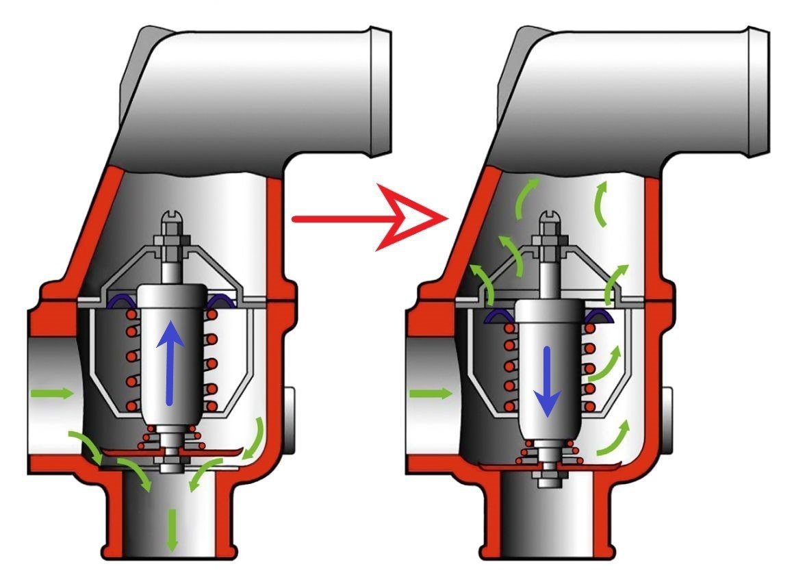 Автомобильный термостат, работа термостата