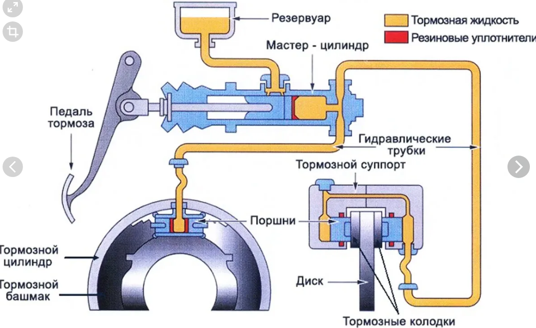 Управление жидкостью. Гидравлический тормозной привод автомобиля. Тормозная система автомобиля с гидравлическим приводом. Принцип действия тормозной системы автомобиля. Устройство тормозной системы с гидравлическим приводом.