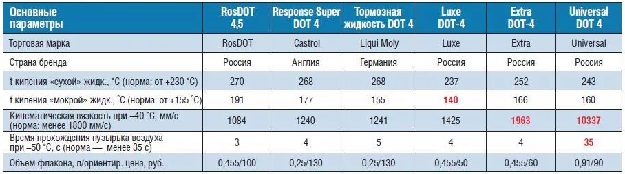 Класс тормозной жидкости. Температурные характеристики тормозной жидкости. Технические характеристики тормозной жидкости Dot 4. Удельный вес тормозной жидкости ДОТ 4. Плотность тормозной жидкости ДОТ-4 кг/м3.