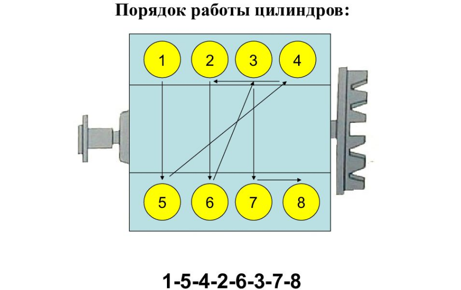 Работа цилиндров двигателя. Порядок зажигания 6 цилиндрового двигателя рядного. Порядок зажигания 4 цилиндрового двигателя. Порядок зажигания 8 ми цилиндрового двигателя. Порядок зажигания 4х цилиндрового двигателя.