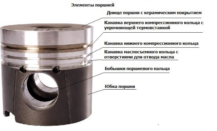 Какой поршень в какой цилиндр. Поршень двигателя части Назначение поршня. Днище поршня МТЗ 82. Конструкция поршня ДВС. Название частей поршня двигателя.