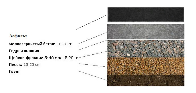 Какой фракции нужен для бетона. Подушка под асфальтовое покрытие. Подушка для укладки асфальта. Толщина асфальтобетонного покрытия. Технология укладки асфальтобетона.