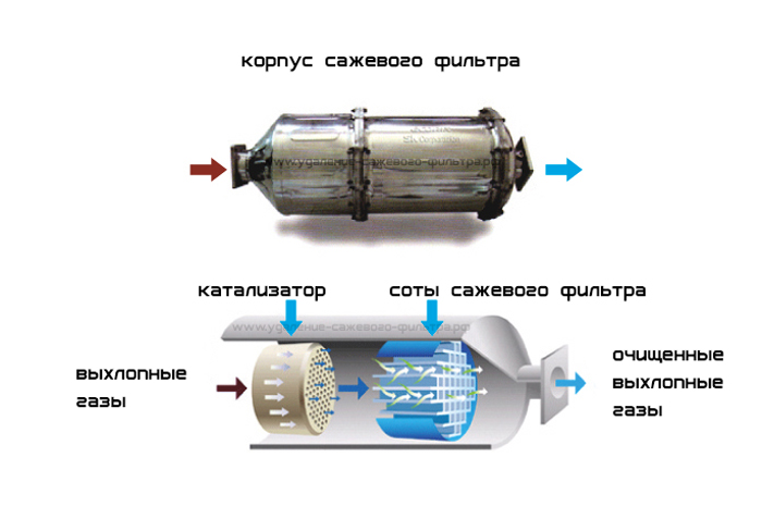 Диагностика системы выброса отработанных газов с сажевым фильтром и без него дизельных двигателей