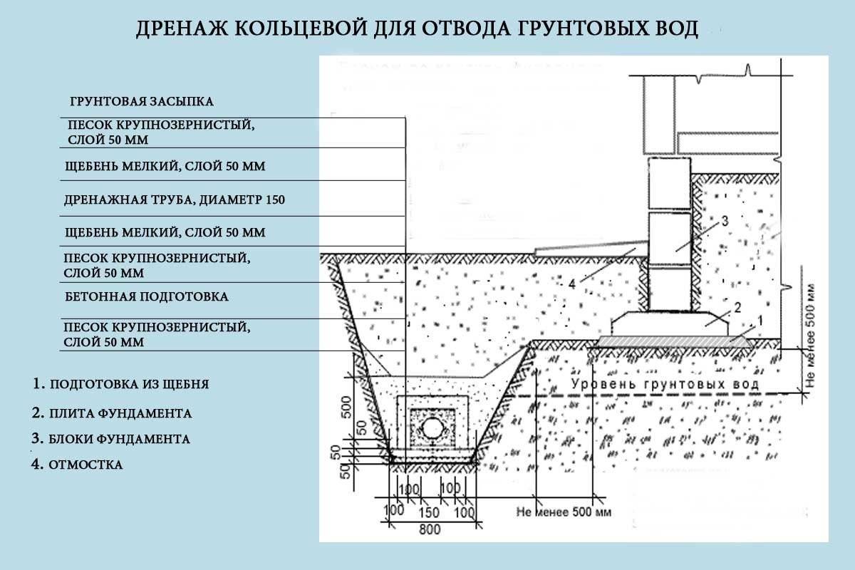 устройство дренажа