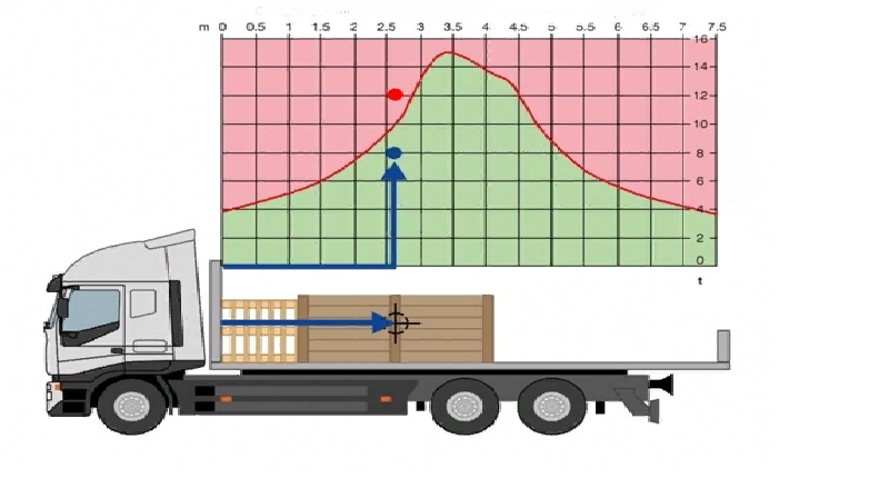 Схема погрузки фуры без перегруза по осям